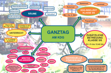 Mindmap-Ganztag-2023